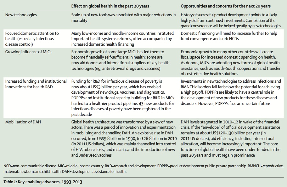 Global Health 2035: a new roadmap for global health advocacy? | A