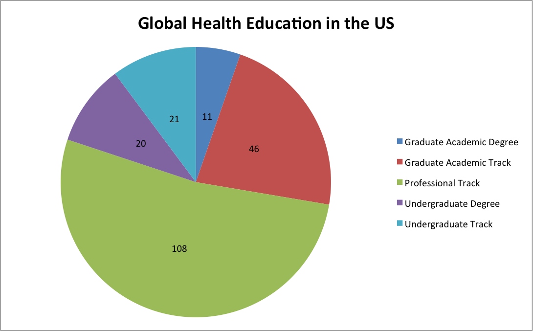 The evolution of global health education – Part II