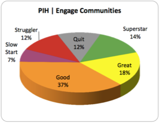 PIH, Engage: An Experiment