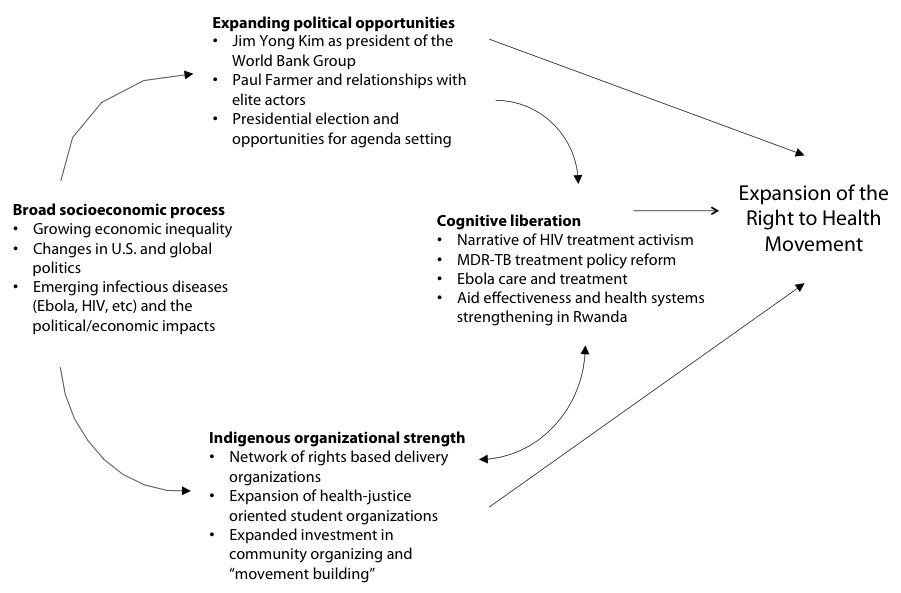 Figure 3: Political process model adapted to model the current moment in the right to health movement