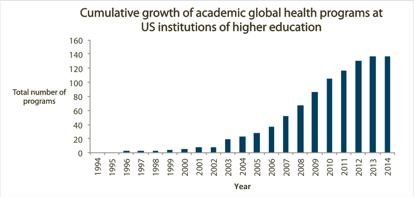 Figure 2: Growth of academic global health programs in the U.S. (majors, minors, study abroad programs, centers, and other formal programs dedicated to global health studies)