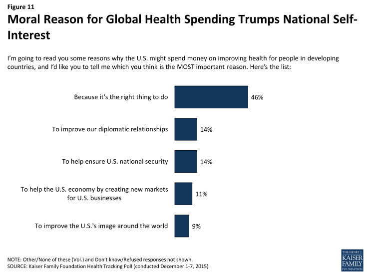 moral reason for global health spending