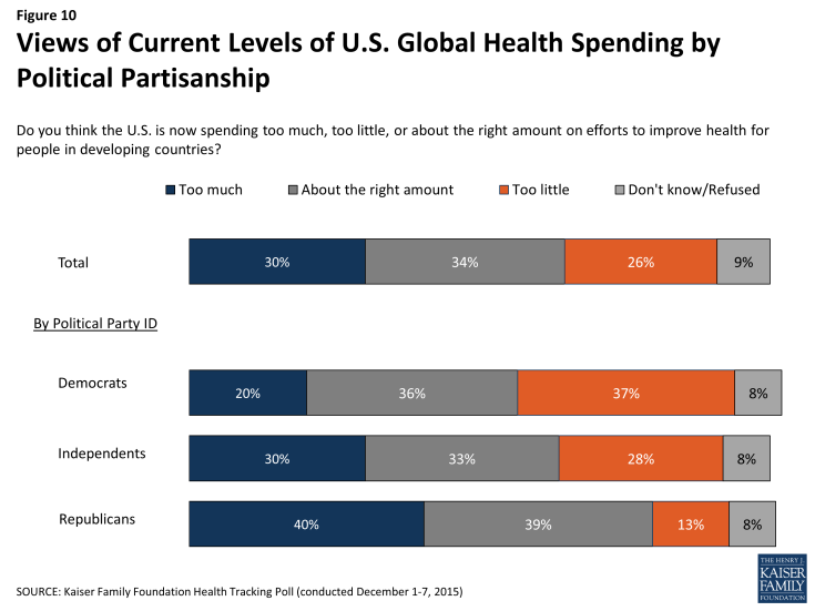 partisanship in global health spending