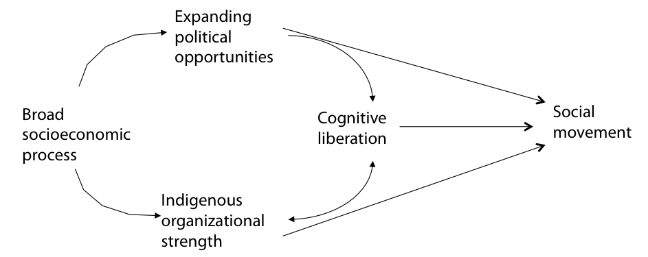 Figure 1: Political process model for social movement emergence (McAdam, 1982)
