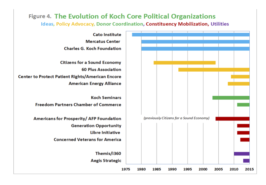The Koch's creation of political organizations spanning idea creators, policy advocacy, donor coordination, constituency mobilization, utilities.